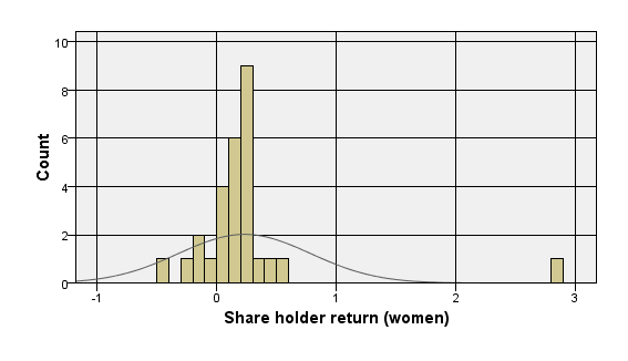 Image:CEO pay for S & P 500 firms: Women paid same as men & have the same one-year return.  Still no correlation between pay and share holder value.